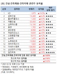 [강세업종] 건설·건축제품·건축자재 관련주 상승세…KD 17%↑