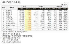 [가치주 시황-19일] 선방한 가치주 10... 인포바인 등