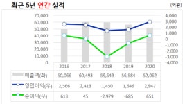 [트리플증가] 동국제강, 2Q 분기 최대…하반기도 맑음