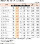 소형주는 매출이 중요한데… 2Q 가장 두드러진 종목은?