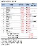 [강세업종] 운송 관련주 상승세…아시아나항공 8%↑
