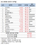 [강세업종] 화장품 관련주 상승세…아이큐어 8%↑