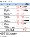 [강세업종] 조선 관련주 상승세…에이치엘비 14%↑