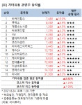 [강세업종] 기타유통 관련주 상승세…비케이탑스 10%↑