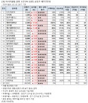 [오전 급등주 점검] 이지케어텍 24% 급등 외...재무 상태는?