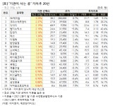 [가치주 시황-25일] 기관, 최근 한 달간 SK케미칼 집중 매수