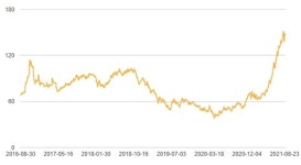 [석탄] 톤당 149달러...+1.29%