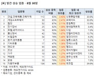 건설 관련주 강세 보여 - 30일