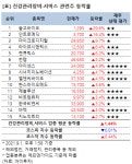 [강세업종] 건강관리장비·서비스 관련주 상승세…솔고바이오 상한가