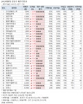 [장마감 급등주 점검] 홈센타홀딩스 19% 급등 외... 재무 상태는?