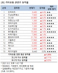 [강세업종] 기타유통 관련주 상승세…인터파크 4%↑