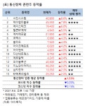 [강세업종] 통신장비 관련주 상승세…서진시스템 9%↑