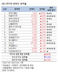 [강세업종] 미디어 관련주 상승세…엔케이물산 상한가