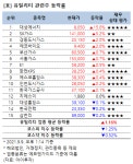 [강세업종] 유틸리티 관련주 상승세…대성에너지 15%↑