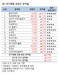 [강세업종] 전기제품 관련주 상승세…동양이엔피 25%↑