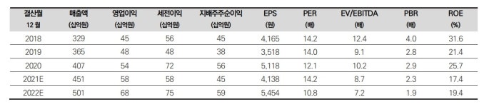 엘리제뷰티&웰빙 | 휴온스, 전문의약품·뷰티·웰빙 두자릿수 고성장 -부국