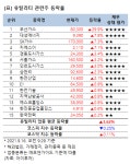 [강세업종] 유틸리티 관련주 상승세…부산가스 상한가