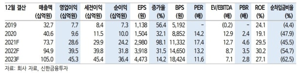 티앤엘, 증설효과와 우호적인 업황...지나친 저평가-신한