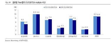 효성화학, 2023년까지 실적 우상향 기조 -KTB