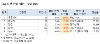 유틸리티 등 오늘의 강세 업종 - 16일