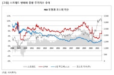 주식투자 기대수익률, 채권비 3.77%P ↑ - 16일