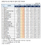 [주말 리스트] 이번 주 많이 오른 가치주 20선