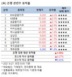 [강세업종] 은행 관련주 상승세…BNK금융지주 4%↑