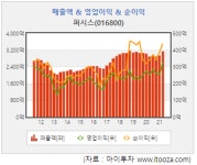 [스몰캡] 퍼시스, 국내 사무용 가구 1위 업체