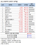 [강세업종] 유틸리티 관련주 상승세…지에스이 상한가