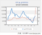 [저PBR] 삼성공조, 상반기 국내외 고른 성장…PBR 0.67배