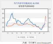[저PBR] 삼성공조, 상반기 국내외 고른 성장…PBR 0.67배