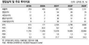 제이에스코퍼, 견조한 분기 최대 실적 전망-대신