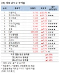 [강세업종] 의류 관련주 상승세…대원화성 상한가