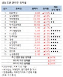 [강세업종] 조선 관련주 상승세…HSD엔진 10%↑
