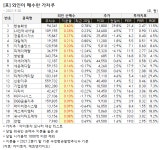 [가치주 시황-30일] 외인이 오늘 매수한 가치주