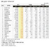 [가치주 시황-1일] 급등! 가치주 20... 티에이치엔 등