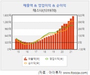 [스몰캡] 테스나, 올해 이어 내년도 최대 실적 기대