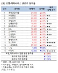 [강세업종] 호텔·레저서비스 관련주 상승세…롯데관광개발 5%↑