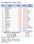너나들이관광레저주 | [강세업종] 호텔·레저서비스 관련주 상승세…롯데관광개발 6%↑