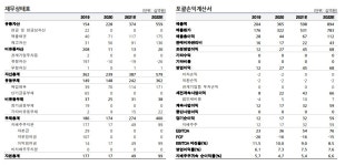 코스모신소재, 생산능력 확대에 따른 매출 증가 지속 -부국
