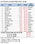 [강세업종] 전자장비·사무용전자제품 관련주 상승세…상신전자 25%↑