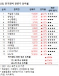 [강세업종] 전기장비 관련주 상승세…제일전기공업 6%↑