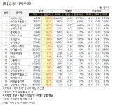 [가치주 시황-6일] 급등! 가치주 20... 네오위즈홀딩스 등
