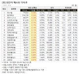 [가치주 시황-6일] 외인이 오늘 매수한 가치주