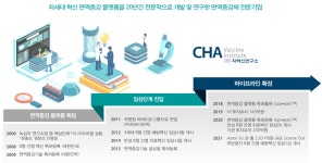 [알려株5] 차백신연구소, TLR 리간드에 기반한 면역증강 플랫폼 보유