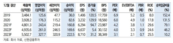코오롱글로벌, 확실한 분양 반등...수소 생산 기획 -신한
