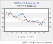 [저PBR] 대양전기공업, 본업과 신사업 긍정적 전망