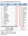 [강세업종] 건설·건축제품·건축자재 관련주 상승세…중앙디앤엠 17%↑