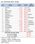 [강세업종] 자동차부품 관련주 상승세…우수AMS 8%↑