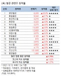 [강세업종] 철강 관련주 상승세…금강철강 상한가